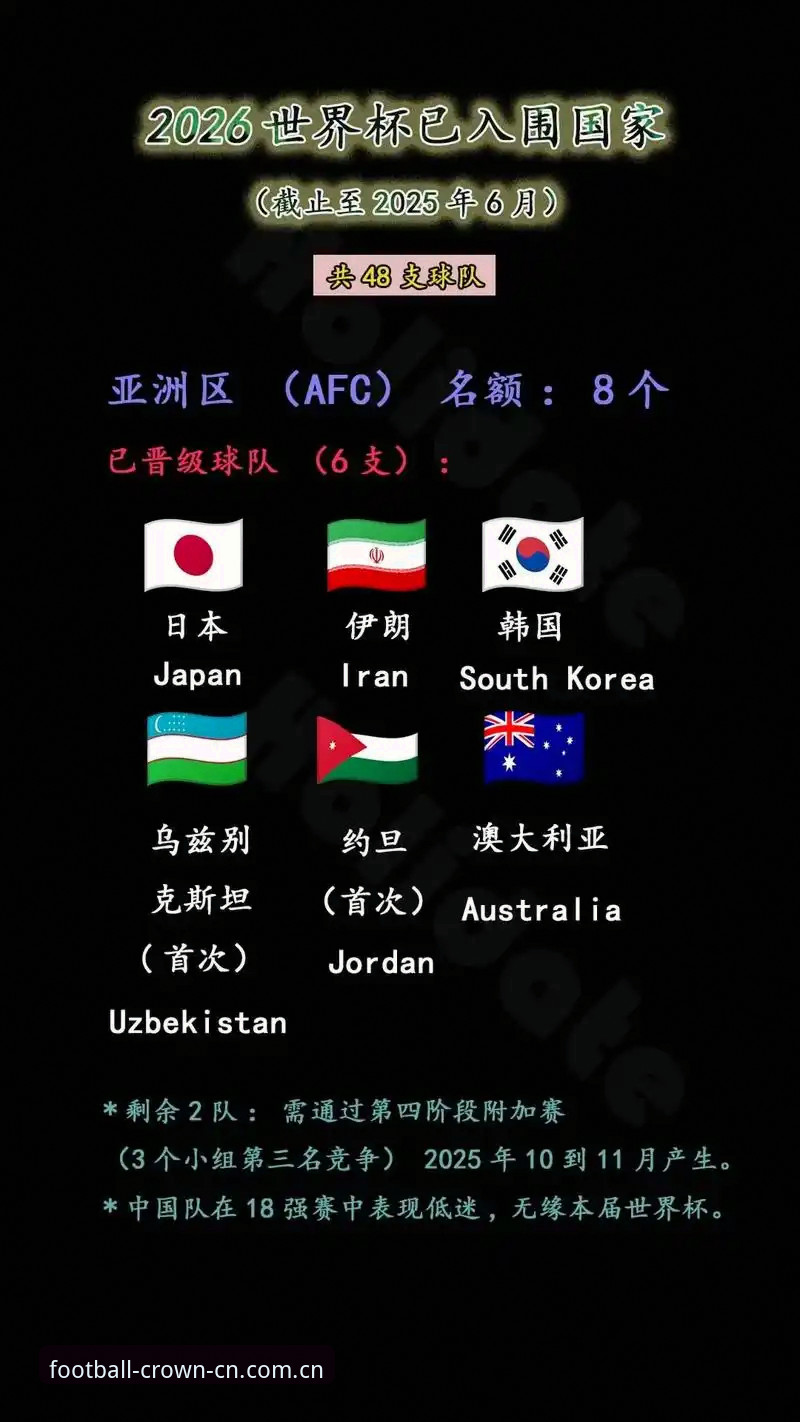 世界杯亚洲区9队参赛深度评测：从6场不败到6连败，名额真的给多了吗？
